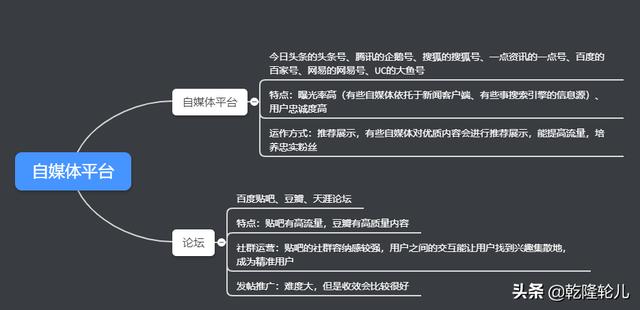 网络新媒体包括哪些？