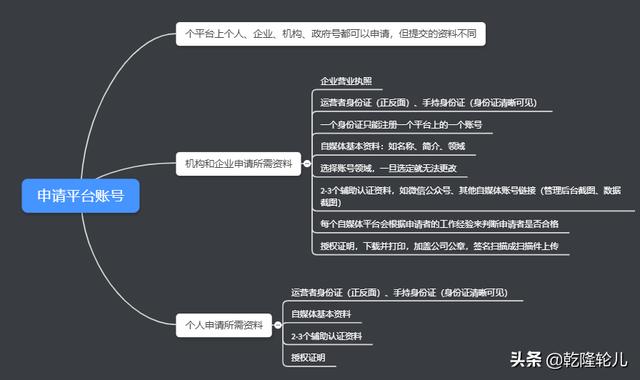 网络新媒体包括哪些？