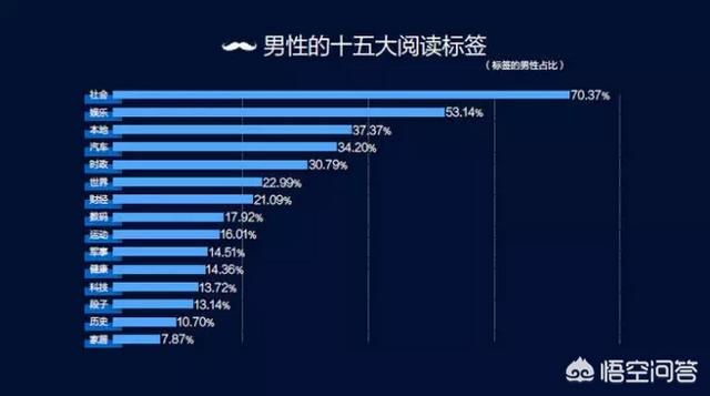 现在自媒体比较火的领域有哪些？