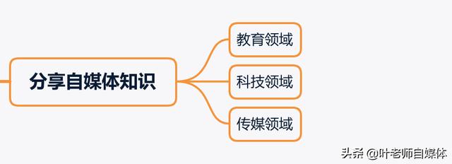 分享自媒体知识应该选哪个领域？我现在是生活领域，是不是不垂直？