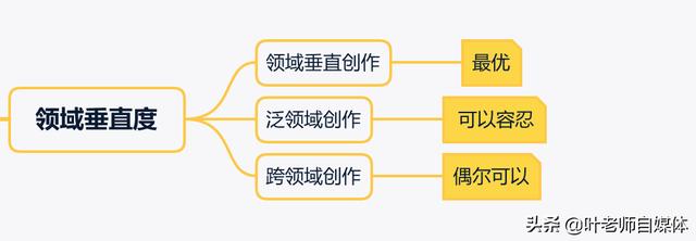 分享自媒体知识应该选哪个领域？我现在是生活领域，是不是不垂直？