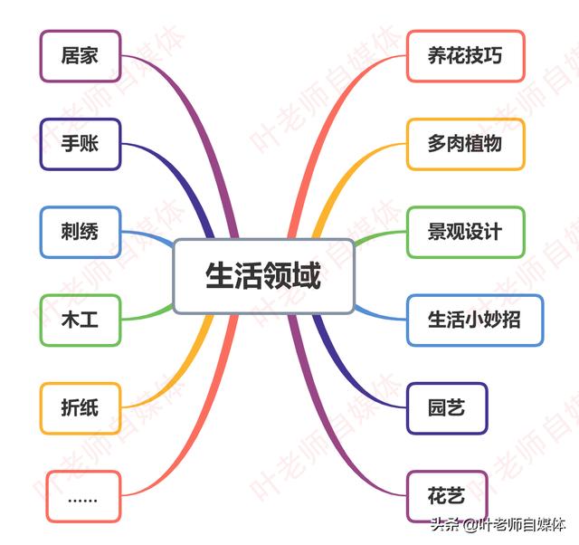 分享自媒体知识应该选哪个领域？我现在是生活领域，是不是不垂直？