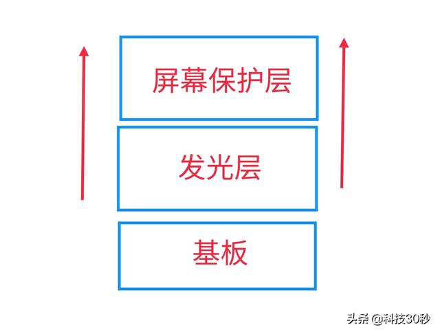 折叠屏幕为什么被有些人说是未来？