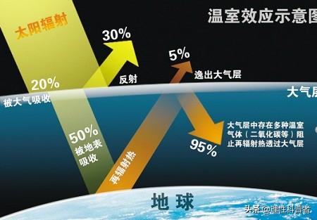 科技大爆炸的今天，有可能把夏天的热能收集存储到冬天室内用吗？