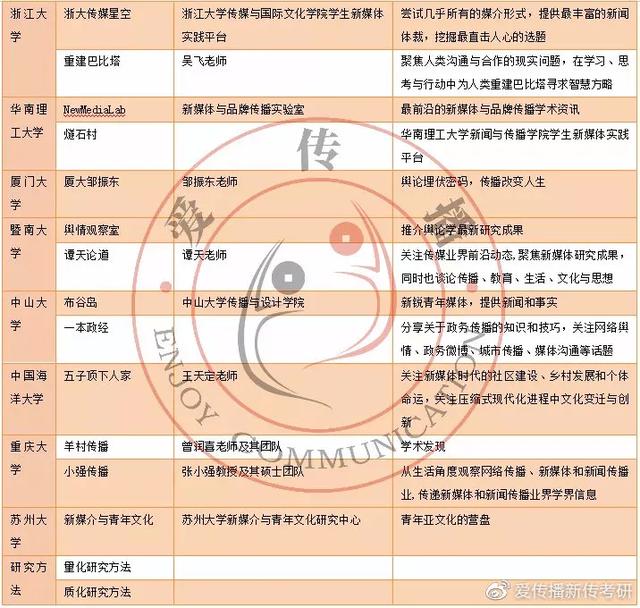 中国传媒大学考研有哪些公众号可以关注啊，了解最新的消息或者获得学习资料？