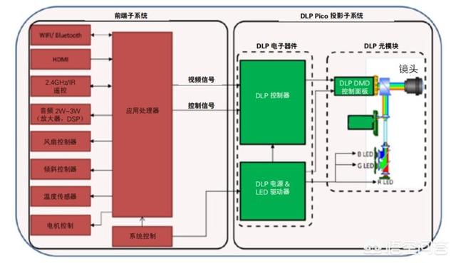 投影仪的工作原理是什么？