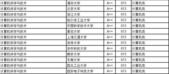 计算机学科如何排名，你认为计算机学科最强的十大高校是哪些？电子科技大排名如何？