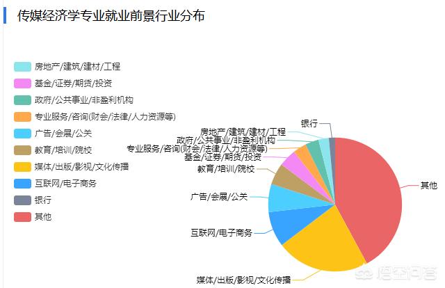 传媒经济学发展前景怎么样？中国传媒大学的传媒经济怎么样？