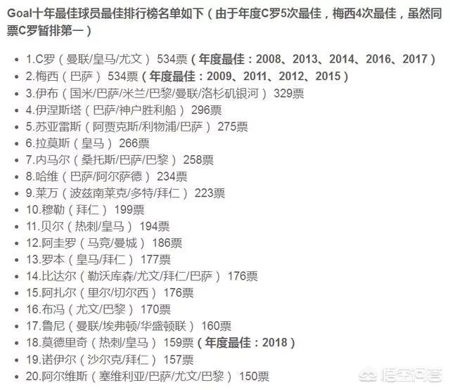 Goal官选近十年最佳球员：C罗梅西并列第一、伊布第三、内马尔第七，你怎么评价？