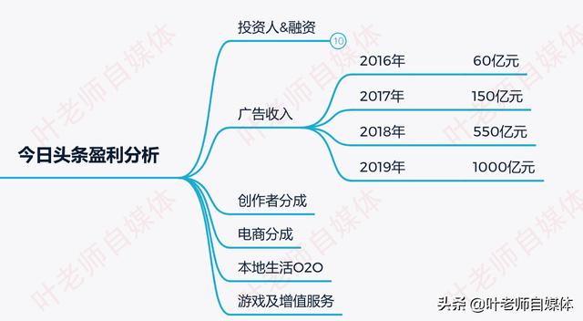 官方给自媒体人这么多钱，那官方凭广告能赚多少钱？