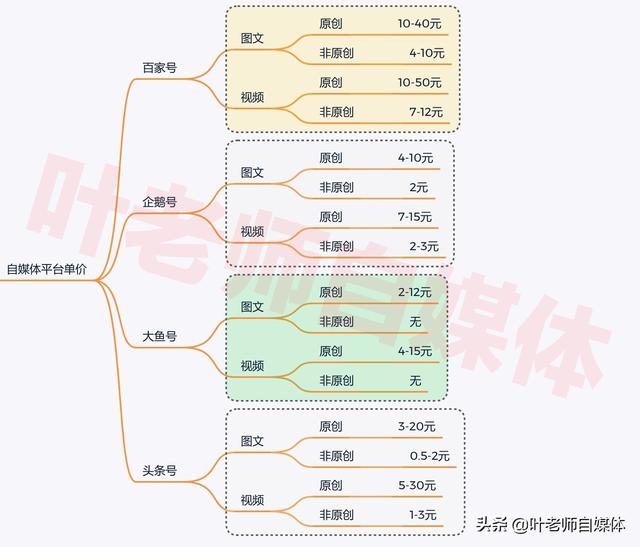 新手做自媒体应该做几个平台号？