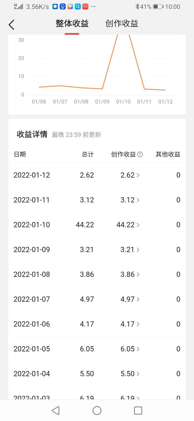 2022自媒体创业还有春天吗？