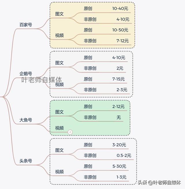 现在哪些自媒体平台收益可观。如一万阅读多少钱？有没有什么技巧？