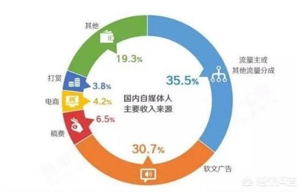 我想学自媒体，求教去哪里找老师和资源？