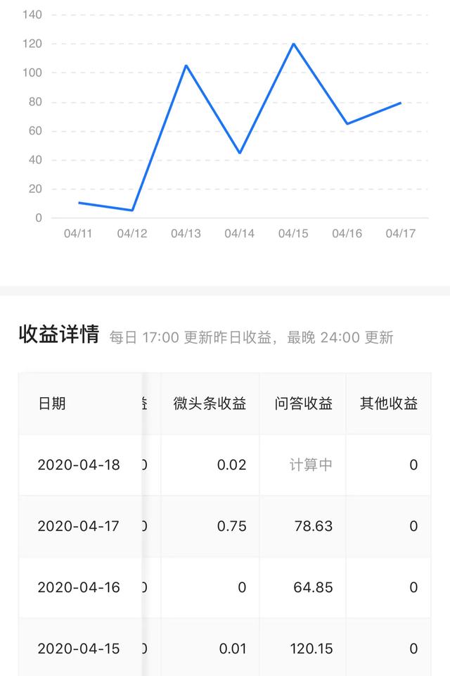 在头条，自媒体如何开通认证并且有收益？