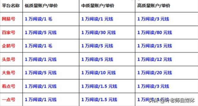 企鹅、头条、百家这三个主流自媒体平台，哪一个平台收益更好？