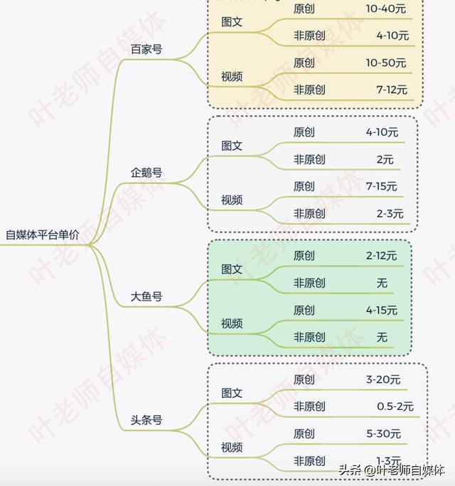 企鹅、头条、百家这三个主流自媒体平台，哪一个平台收益更好？