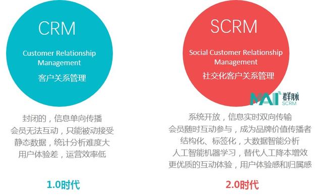 CRM和SCRM有什么区别？