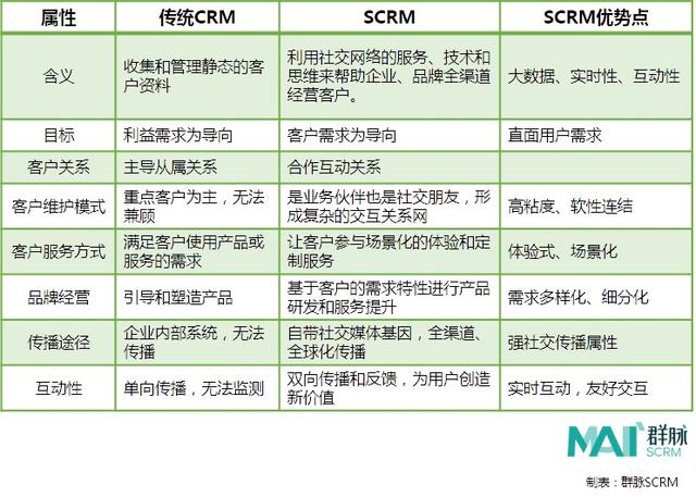 CRM和SCRM有什么区别？