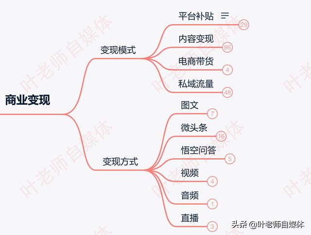 做自媒体能赚钱吗，有哪些盈利模式？