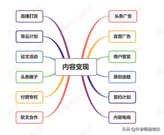 做自媒体能赚钱吗，有哪些盈利模式？