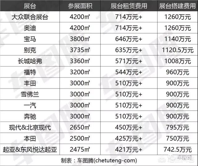 参加一次大型车展，车企要花多少钱？