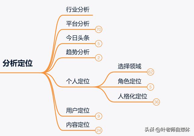 自媒体如何做一个合格的新手？