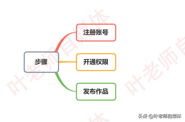 自媒体实战篇，自媒体如何赚钱？做自媒体具体步骤是什么？