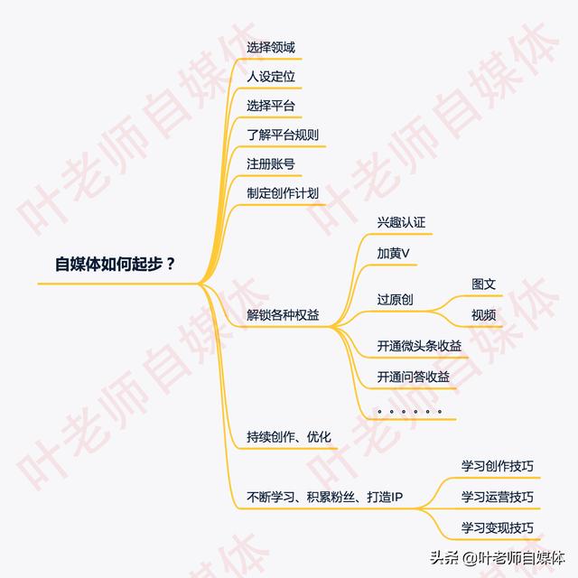 自媒体实战篇，自媒体如何赚钱？做自媒体具体步骤是什么？