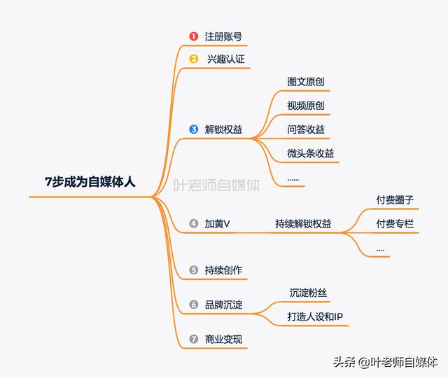 有一点点写作基础的人，如何通过头条成为一名自媒体人？