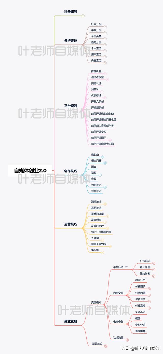 有一点点写作基础的人，如何通过头条成为一名自媒体人？