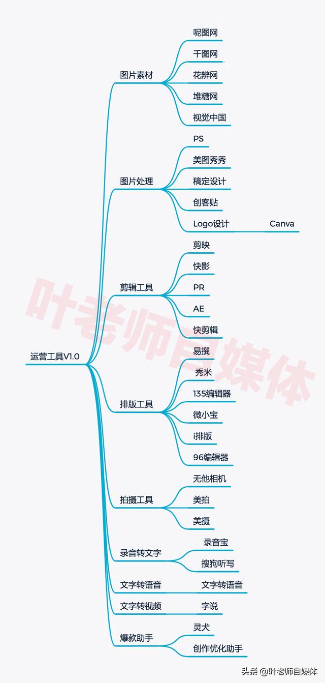 做自媒体，有哪些常用的工具值得推荐？