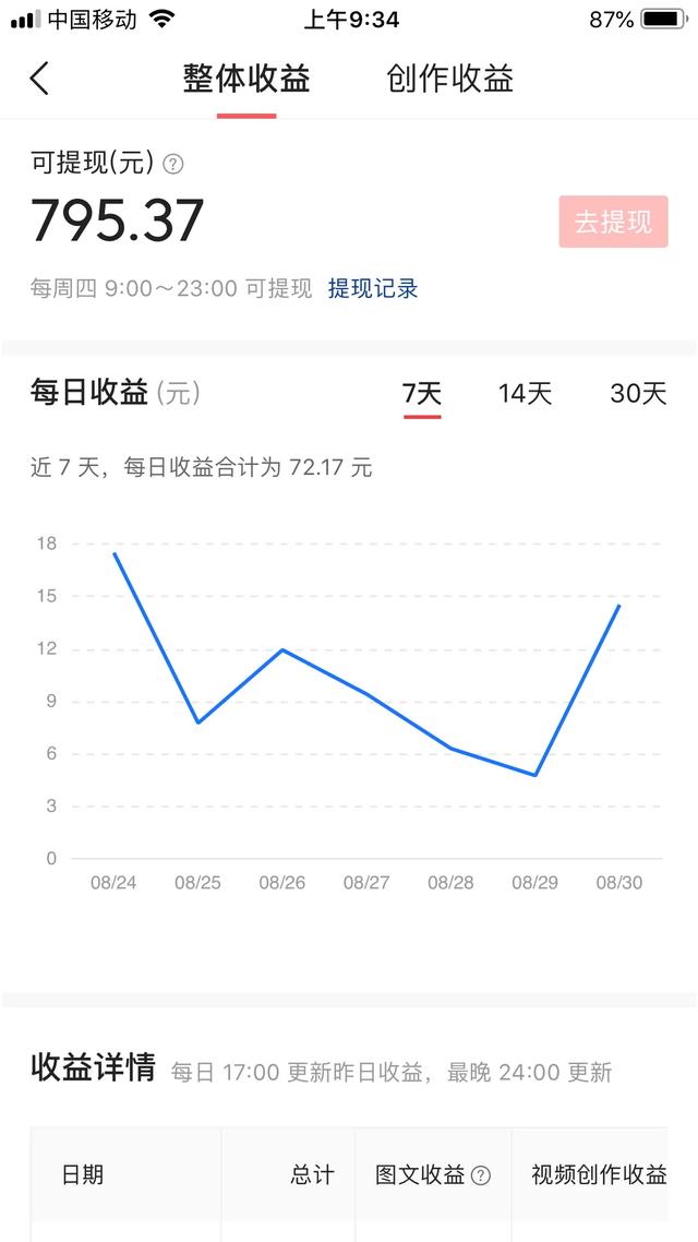 入坑自媒体的，你们敢不敢晒出你们八月份真实收入？