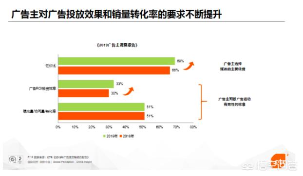 广告行业怎么打破现在的颓势？