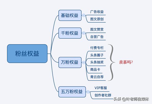 自媒体上有2万粉丝算多吗？可以干嘛？