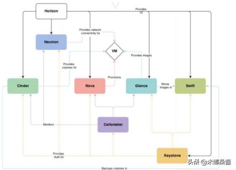 Openstack主要组件及作用是什么？