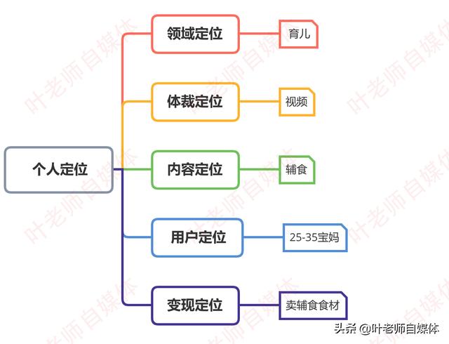 小白做自媒体第一要素是什么？