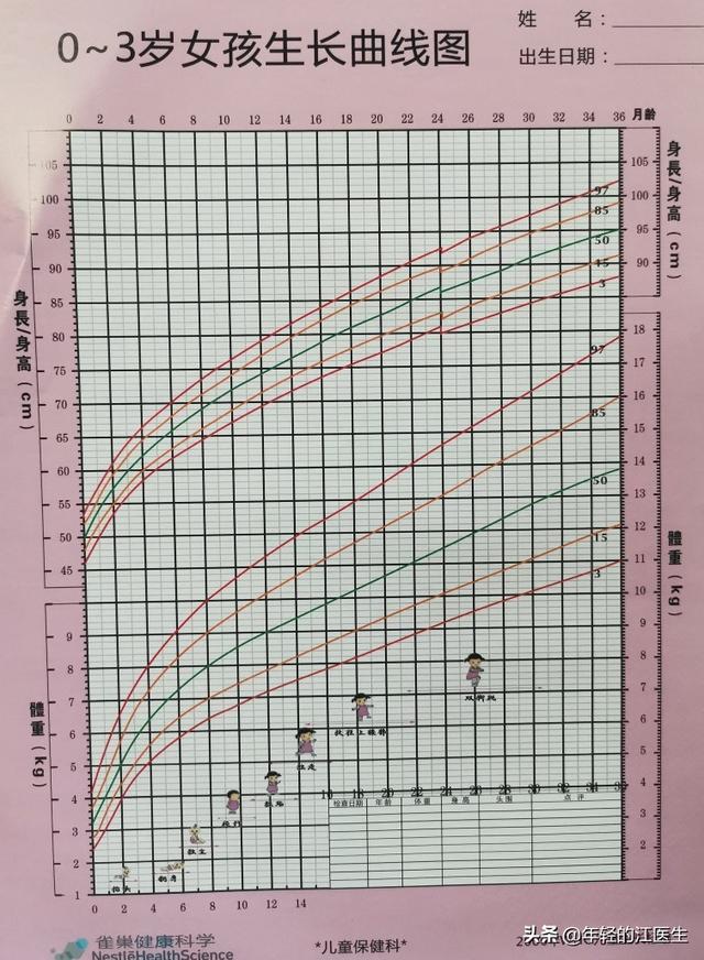 宝宝从出生到三岁，每个时期的体检哪些需要做？