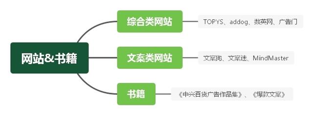 有哪些可以教你做文案的网站推荐？