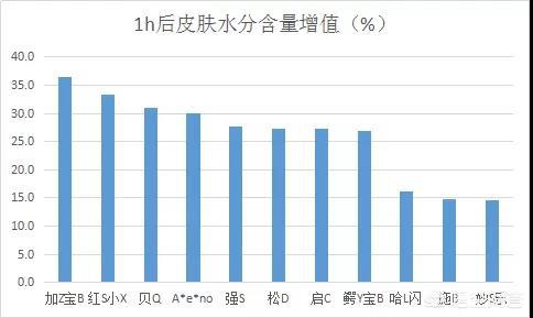 儿童护肤品哪个好用？