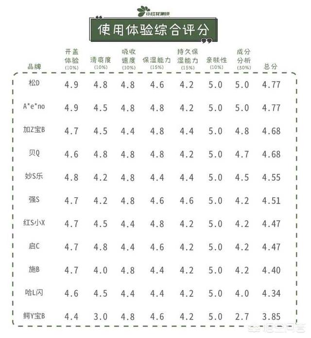 儿童护肤品哪个好用？