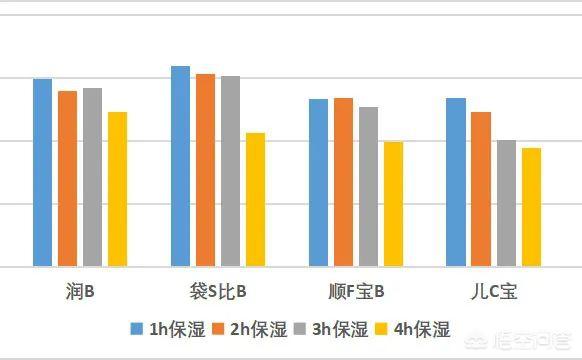 儿童护肤品哪个好用？