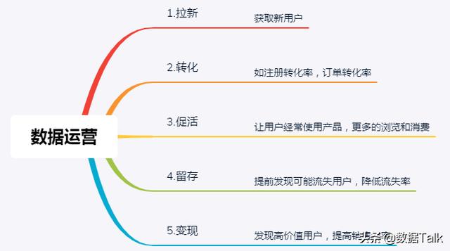 做电商运营想学习数据分析该怎么从零开始学习？