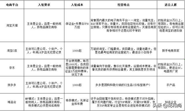 电商是什么？做电商需要学什么？