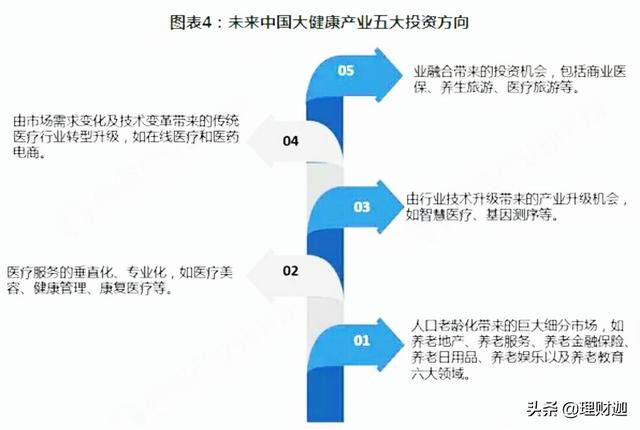 大健康养老产业前景无限，那么当前产业主要有哪些投融资模式？