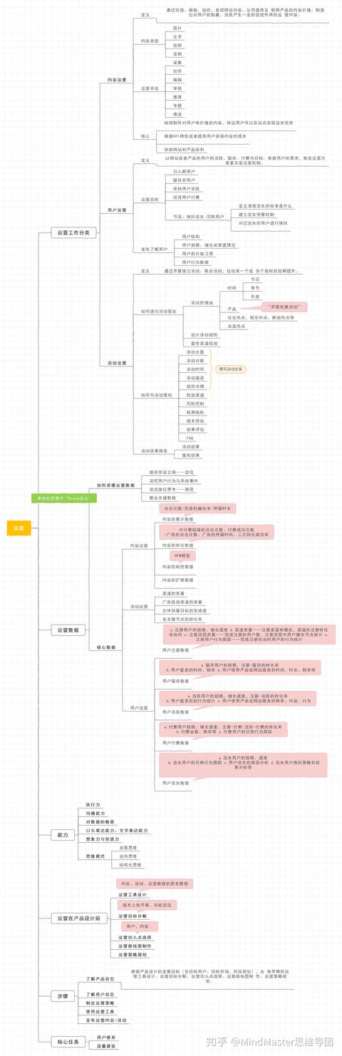 有没有什么好的关于运营类的书籍呢？