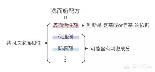 氨基酸洗面奶温和吗？对皮肤有害吗？哪个牌子的氨基酸洗面奶比较好用？