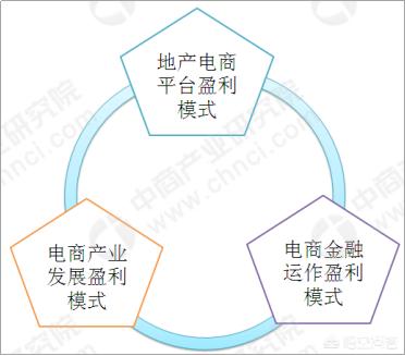 电商产业园的发展模式及盈利模式有哪些？