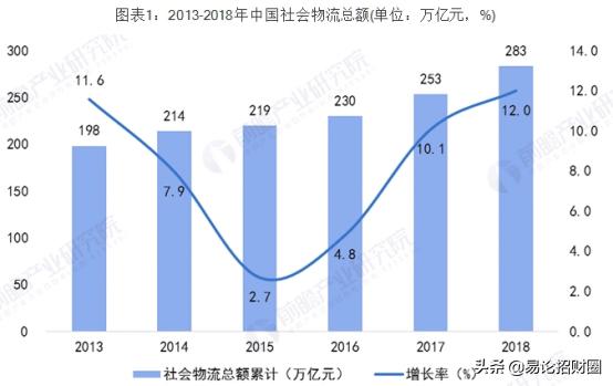 仓储物流行业前景如何？值得进吗？