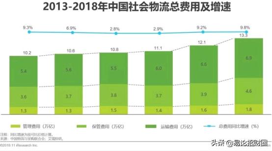 仓储物流行业前景如何？值得进吗？